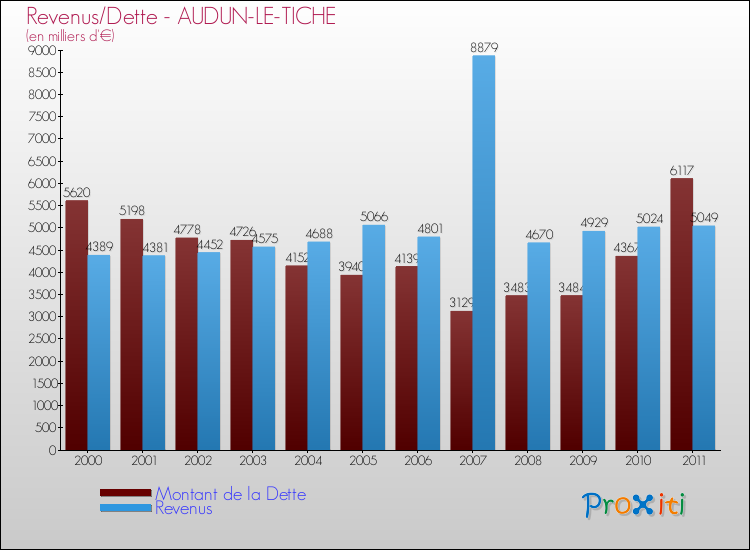 Evolution comparée de la dette et des revenus pour la commune de AUDUN-LE-TICHE de 2000 à 2011 Comparaison de la dette et des revenus pour AUDUN-LE-TICHE de 2000 à 2011