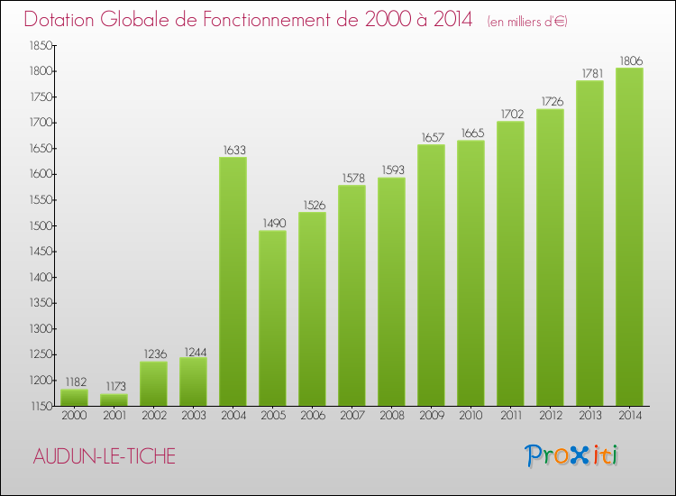 Evolution du montant de la Dotation Globale de Fonctionnement pour la commune de AUDUN-LE-TICHE de 2000 à 2014 Evolution du montant de la Dotation Globale de Fonctionnement pour AUDUN-LE-TICHE de 2000 à 2014