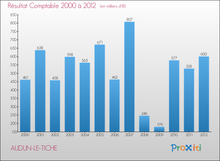 Evolution du résultat comptable pour la commune de AUDUN-LE-TICHE de 2000 à 2012 Evolution du résultat comptable pour AUDUN-LE-TICHE de 2000 à 2012
