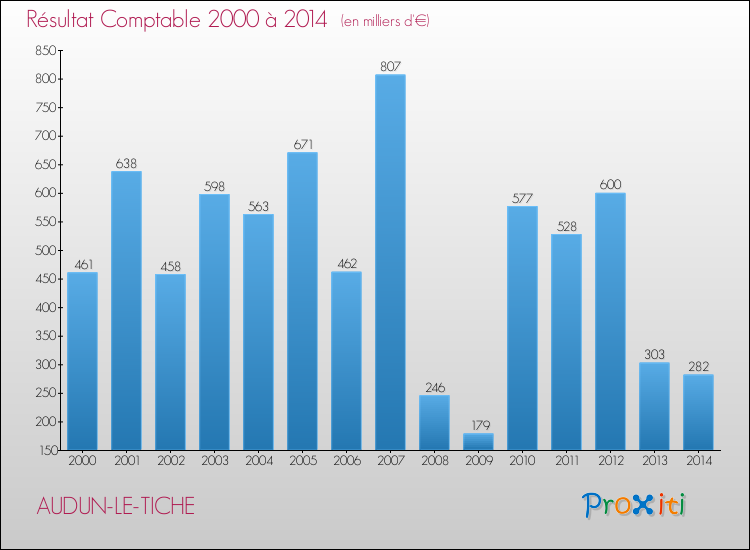 Evolution du résultat comptable pour la commune de AUDUN-LE-TICHE de 2000 à 2014 Evolution du résultat comptable pour AUDUN-LE-TICHE de 2000 à 2014
