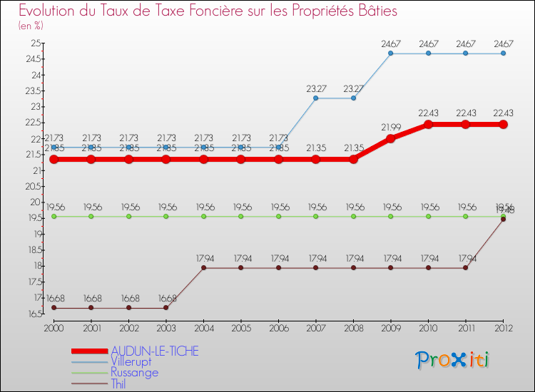 Evolution du taux de la taxe foncière sur le bati pour AUDUN-LE-TICHE et les communes proches de 2000 à 2012 Comparaison des taux de taxe foncière sur le bati pour AUDUN-LE-TICHE et les communes voisines de 2000 à 2012