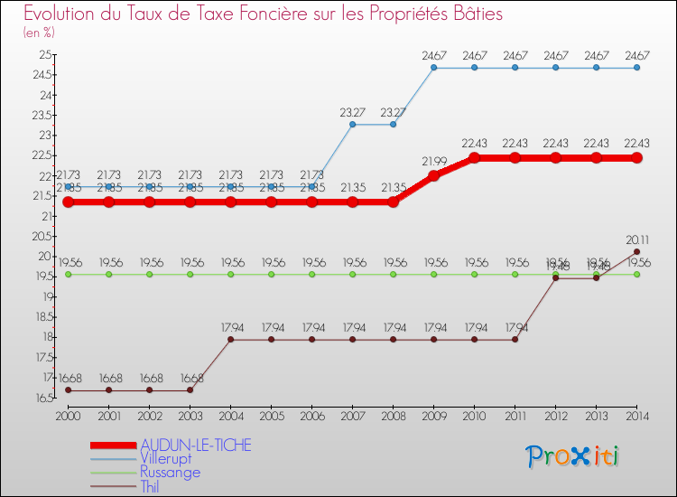Evolution du taux de la taxe foncière sur le bati pour AUDUN-LE-TICHE et les communes proches de 2000 à 2014 Comparaison des taux de taxe foncière sur le bati pour AUDUN-LE-TICHE et les communes voisines de 2000 à 2014