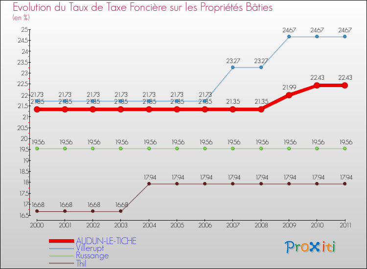 Evolution du taux de la taxe foncière sur le bati pour AUDUN-LE-TICHE et les communes proches Comparaison des taux de taxe foncière sur le bati pour AUDUN-LE-TICHE et les communes voisines
