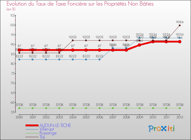 Evolution du taux de la taxe foncière sur les immeubles et terrains non batis pour AUDUN-LE-TICHE et les communes proches de 2000 à 2012 Comparaison des taux de la taxe foncière sur les immeubles et terrains non batis pour AUDUN-LE-TICHE et les communes voisines de 2000 à 2012