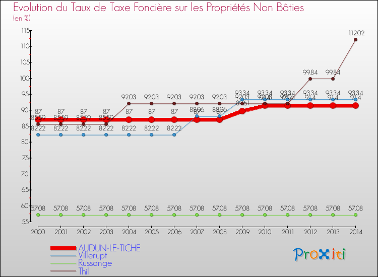 Evolution du taux de la taxe foncière sur les immeubles et terrains non batis pour AUDUN-LE-TICHE et les communes proches de 2000 à 2014 Comparaison des taux de la taxe foncière sur les immeubles et terrains non batis pour AUDUN-LE-TICHE et les communes voisines de 2000 à 2014