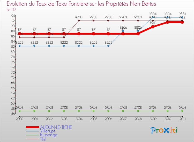 Evolution du taux de la taxe foncière sur les immeubles et terrains non batis pour AUDUN-LE-TICHE et les communes proches Comparaison des taux de la taxe foncière sur les immeubles et terrains non batis pour AUDUN-LE-TICHE et les communes voisines