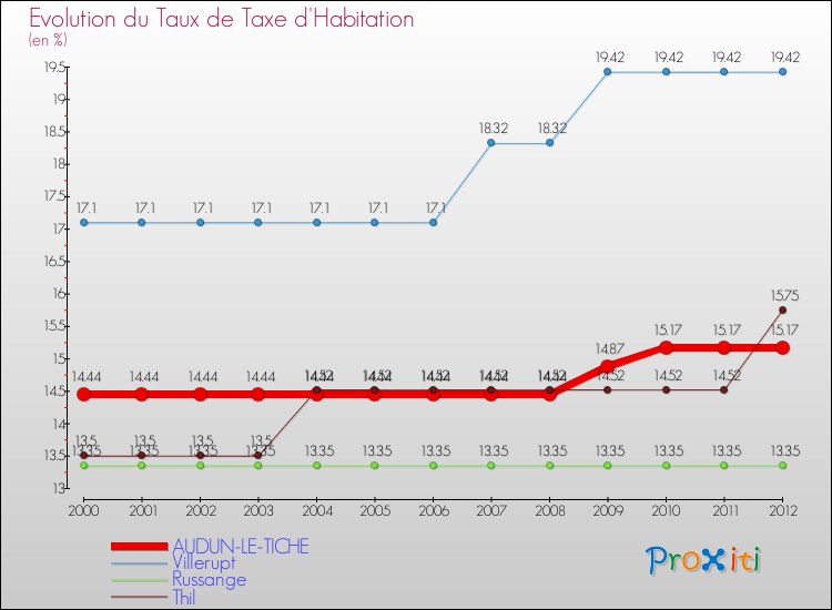 Evolution du taux de la taxe d'habitation pour AUDUN-LE-TICHE et les communes proches Comparaison des taux de la taxe d'habitation pour AUDUN-LE-TICHE et les communes voisines