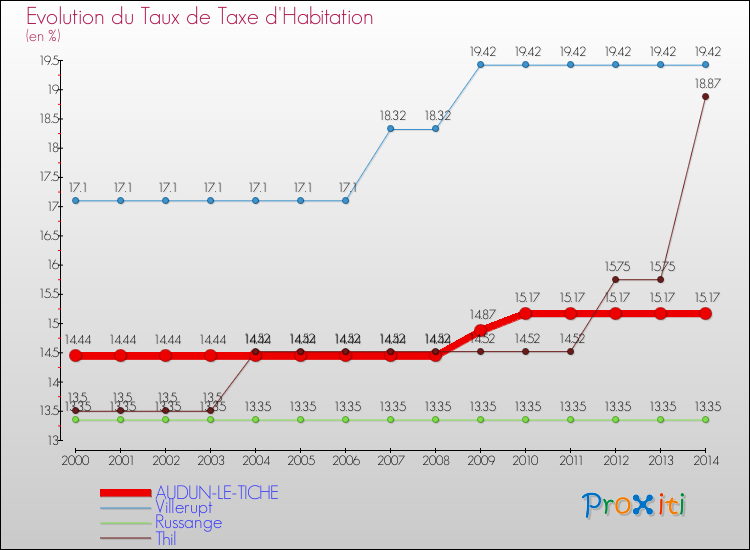 Evolution du taux de la taxe d'habitation pour AUDUN-LE-TICHE et les communes proches de 2000 à 2014 Comparaison des taux de la taxe d'habitation pour AUDUN-LE-TICHE et les communes voisines de 2000 à 2014