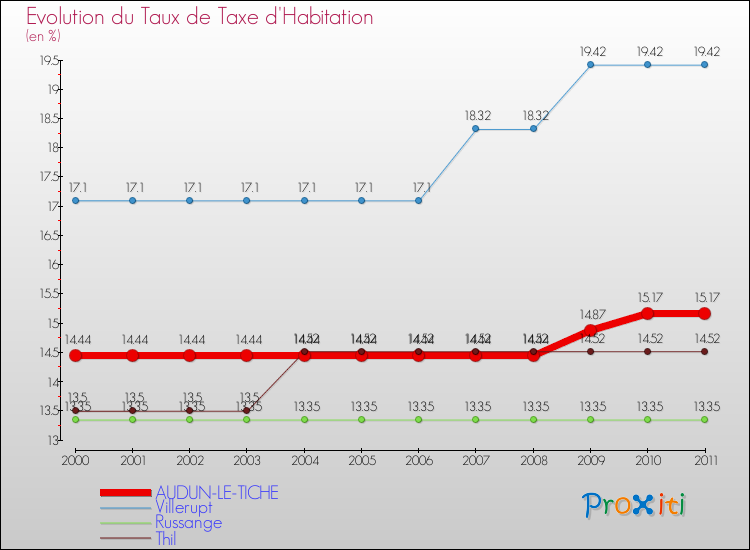 Evolution du taux de la taxe d'habitation pour AUDUN-LE-TICHE et les communes proches Comparaison des taux de la taxe d'habitation pour AUDUN-LE-TICHE et les communes voisines