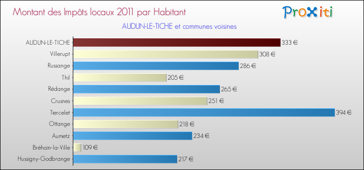 Montant des impôts locaux par Habitant pour AUDUN-LE-TICHE et les communes proches Comparaison des impôts locaux par habitant pour AUDUN-LE-TICHE et les communes voisines