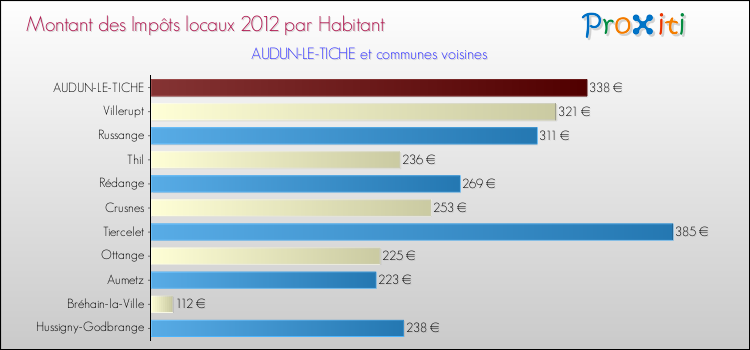 Montant des impôts locaux par Habitant pour AUDUN-LE-TICHE et les communes proches Comparaison des impôts locaux par habitant pour AUDUN-LE-TICHE et les communes voisines