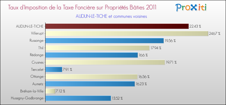Taux d'imposition de la taxe foncière sur le bati 2011 pour AUDUN-LE-TICHE et les communes proches Comparaison des taux d'imposition de la taxe foncière sur le bati 2011 pour AUDUN-LE-TICHE et les communes voisines