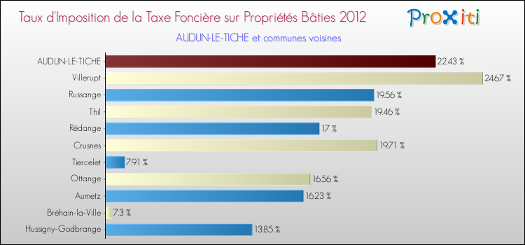 Taux d'imposition de la taxe foncière sur le bati 2012 pour AUDUN-LE-TICHE et les communes proches Comparaison des taux d'imposition de la taxe foncière sur le bati 2012 pour AUDUN-LE-TICHE et les communes voisines