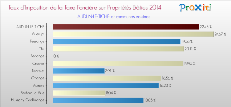 Taux d'imposition de la taxe foncière sur le bati 2014 pour AUDUN-LE-TICHE et les communes proches Comparaison des taux d'imposition de la taxe foncière sur le bati 2014 pour AUDUN-LE-TICHE et les communes voisines