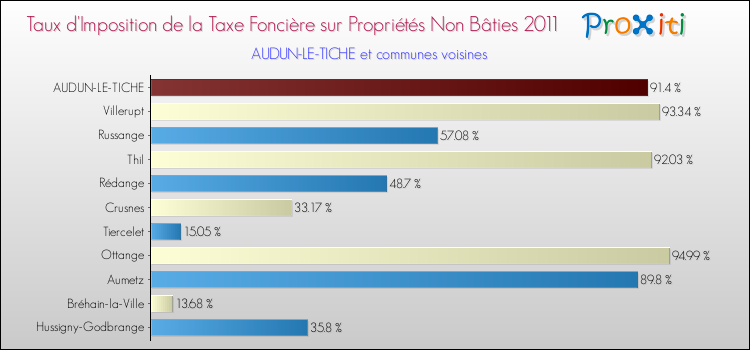 Taux d'imposition de la taxe foncière sur les immeubles et terrains non batis 2011 pour AUDUN-LE-TICHE et les communes proches Comparaison des taux d'imposition de la taxe foncière sur les immeubles et terrains non batis 2011 pour AUDUN-LE-TICHE et les communes voisines