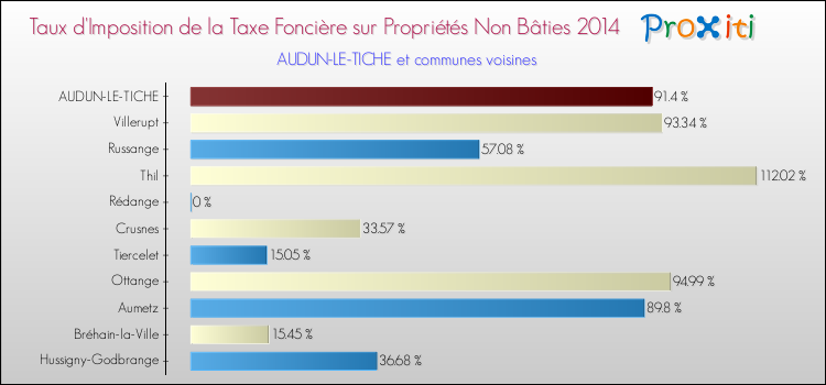 Taux d'imposition de la taxe foncière sur les immeubles et terrains non batis 2014 pour AUDUN-LE-TICHE et les communes proches Comparaison des taux d'imposition de la taxe foncière sur les immeubles et terrains non batis 2014 pour AUDUN-LE-TICHE et les communes voisines