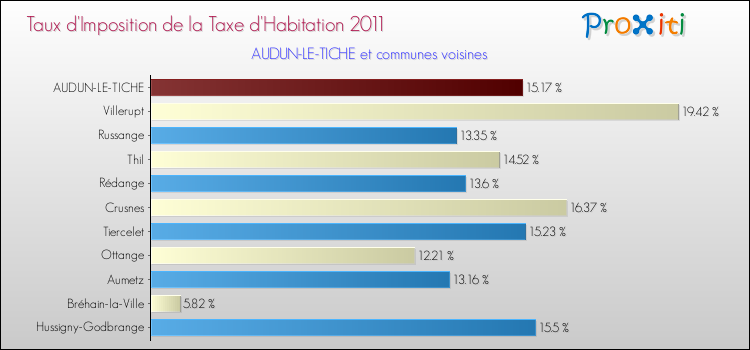 Taux d'imposition de la taxe d'habitation 2011 pour AUDUN-LE-TICHE et les communes proches Comparaison des taux d'imposition de la taxe d'habitation 2011 pour AUDUN-LE-TICHE et les communes voisines