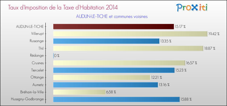 Taux d'imposition de la taxe d'habitation 2014 pour AUDUN-LE-TICHE et les communes proches Comparaison des taux d'imposition de la taxe d'habitation 2014 pour AUDUN-LE-TICHE et les communes voisines