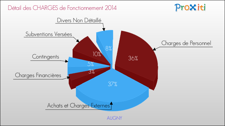 Décomposition des Charges de Fonctionnement 2014 de la commune de AUGNY Charges de Fonctionnement 2014 pour la commune de AUGNY