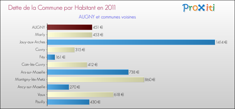 Dette par habitant de la commune en 2011 pour AUGNY et les communes proches Comparaison de la dette par habitant de la commune en 2011 pour AUGNY et les communes voisines