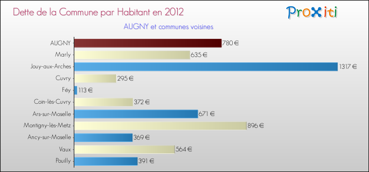 Dette par habitant de la commune en 2012 pour AUGNY et les communes proches Comparaison de la dette par habitant de la commune en 2012 pour AUGNY et les communes voisines