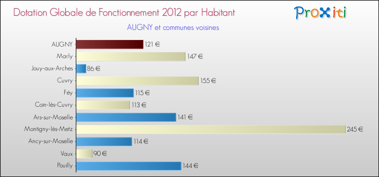 Montant des dotations globales de fonctionnement DGF par Habitant pour AUGNY et les communes proches Comparaison des des dotations globales de fonctionnement DGF par habitant pour AUGNY et les communes voisines
