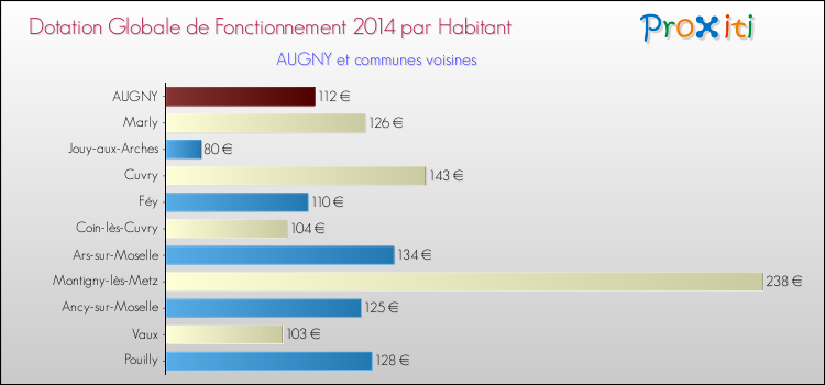 Montant des dotations globales de fonctionnement DGF par Habitant pour AUGNY et les communes proches en 2014. Comparaison des des dotations globales de fonctionnement DGF par habitant pour AUGNY et les communes voisines en 2014.