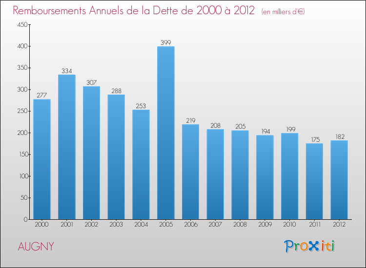Evolution de l'annuité de la dette pour la commune de AUGNY de 2000 à 2012 Annuités de la dette pour AUGNY de 2000 à 2012