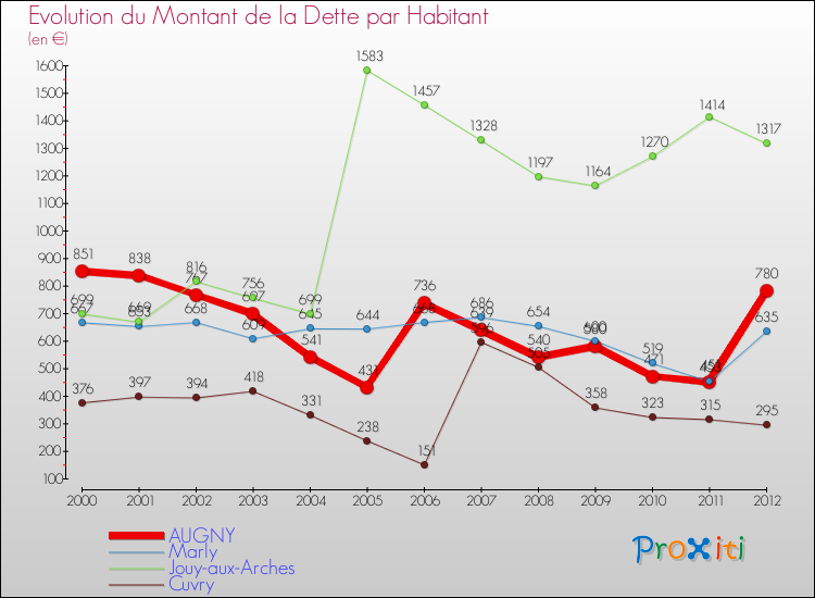 Evolution de la dette par habitant pour la commune de AUGNY et les communes proches de 2000 à 2012 Comparaison de la dette par habitant pour AUGNY et les communes voisines de 2000 à 2012