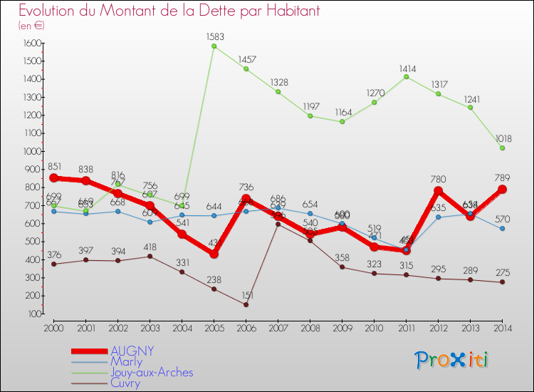 Evolution de la dette par habitant pour la commune de AUGNY et les communes proches de 2000 à 2014 Comparaison de la dette par habitant pour AUGNY et les communes voisines de 2000 à 2014