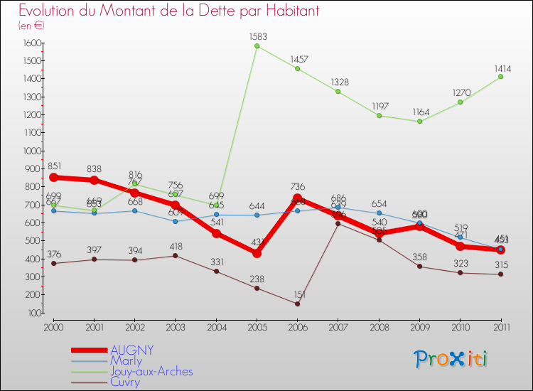 Evolution de la dette par habitant pour la commune de AUGNY et les communes proches Comparaison de la dette par habitant pour AUGNY et les communes voisines