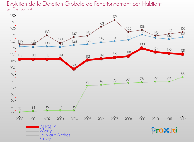 Evolution et montant de la dotation globale de fonctionnement par Habitant pour AUGNY et les communes proches Comparaison des dotations globales de fonctionnement par habitant pour AUGNY et les communes voisines