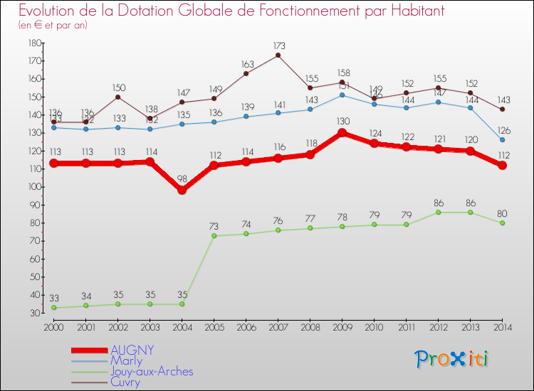 Evolution et montant de la dotation globale de fonctionnement par Habitant pour AUGNY et les communes proches de 2000 à 2014. Comparaison des dotations globales de fonctionnement par habitant pour AUGNY et les communes voisines de 2000 à 2014.