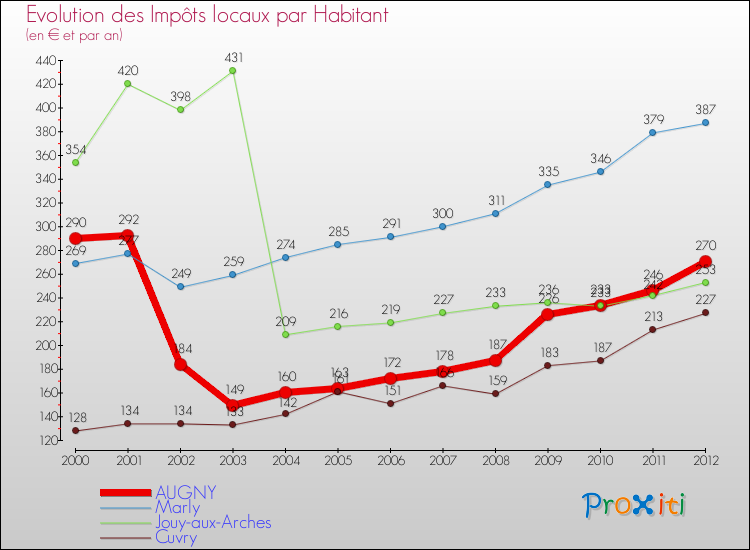 Evolution et montant des impôts locaux par Habitant pour AUGNY et les communes proches Comparaison des impôts locaux par habitant pour AUGNY et les communes voisines