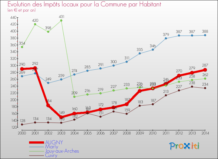 Evolution et montant des impôts locaux par Habitant pour AUGNY et les communes proches de 2000 à 2014 Comparaison des impôts locaux par habitant pour AUGNY et les communes voisines de 2000 à 2014