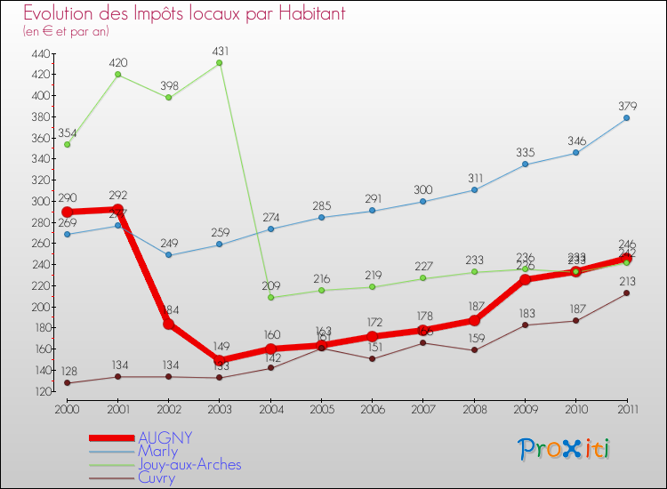 Evolution et montant des impôts locaux par Habitant pour AUGNY et les communes proches Comparaison des impôts locaux par habitant pour AUGNY et les communes voisines