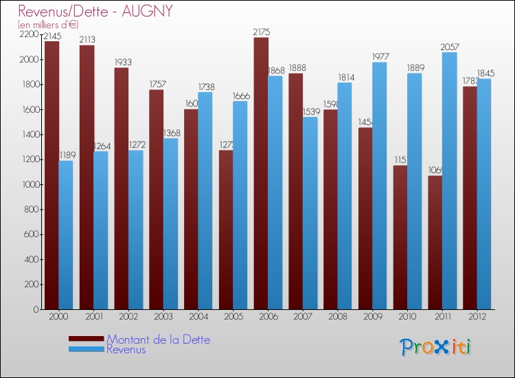 Evolution comparée de la dette et des revenus pour la commune de AUGNY de 2000 à 2012 Comparaison de la dette et des revenus pour AUGNY de 2000 à 2012