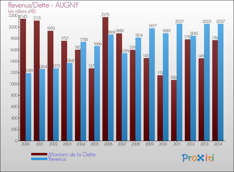 Evolution comparée de la dette et des revenus pour la commune de AUGNY de 2000 à 2014 Comparaison de la dette et des revenus pour AUGNY de 2000 à 2014