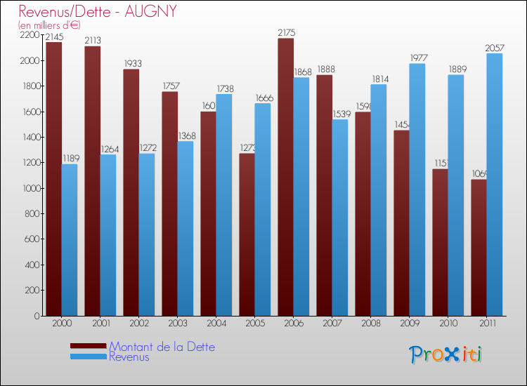 Evolution comparée de la dette et des revenus pour la commune de AUGNY de 2000 à 2011 Comparaison de la dette et des revenus pour AUGNY de 2000 à 2011