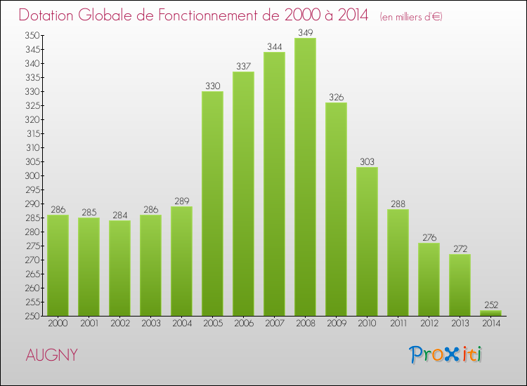 Evolution du montant de la Dotation Globale de Fonctionnement pour la commune de AUGNY de 2000 à 2014 Evolution du montant de la Dotation Globale de Fonctionnement pour AUGNY de 2000 à 2014