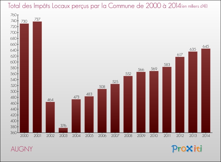 Evolution des Impôts Locaux pour la commune de AUGNY de 2000 à 2014 Evolution des Impôts Locaux pour AUGNY de 2000 à 2014