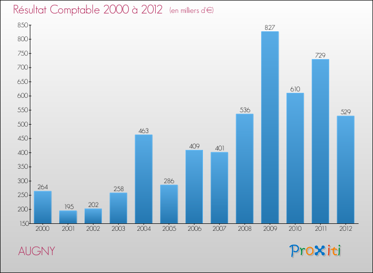 Evolution du résultat comptable pour la commune de AUGNY de 2000 à 2012 Evolution du résultat comptable pour AUGNY de 2000 à 2012