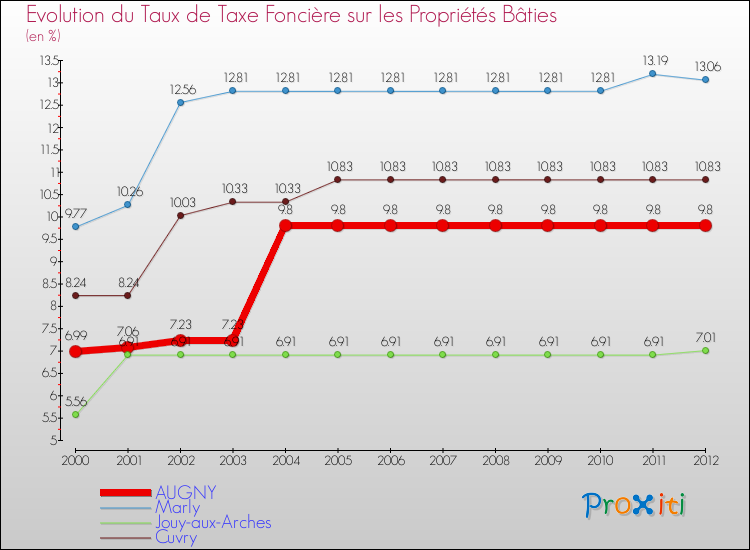Evolution du taux de la taxe foncière sur le bati pour AUGNY et les communes proches de 2000 à 2012 Comparaison des taux de taxe foncière sur le bati pour AUGNY et les communes voisines de 2000 à 2012
