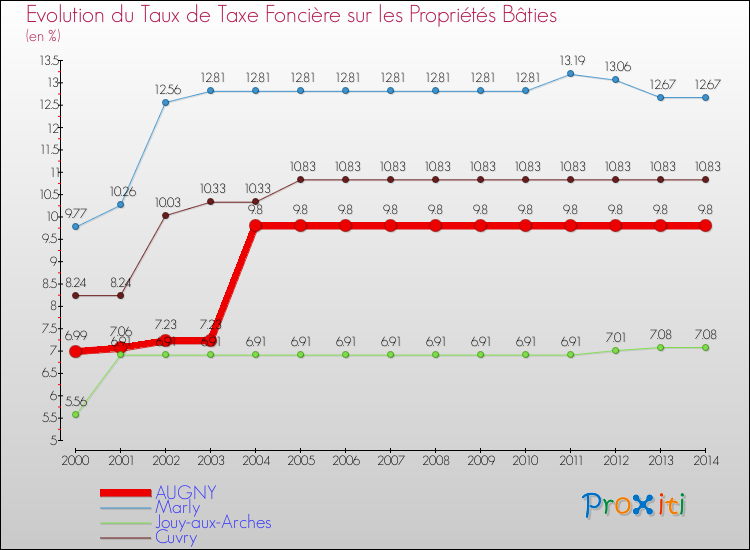 Evolution du taux de la taxe foncière sur le bati pour AUGNY et les communes proches de 2000 à 2014 Comparaison des taux de taxe foncière sur le bati pour AUGNY et les communes voisines de 2000 à 2014