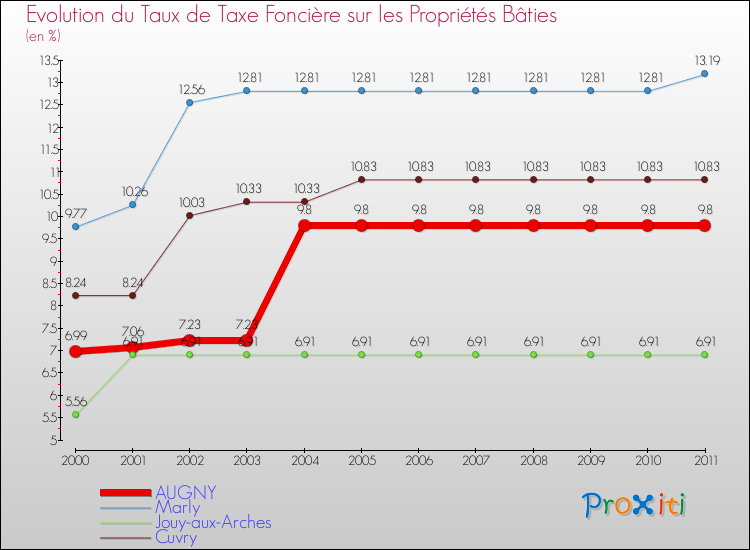 Evolution du taux de la taxe foncière sur le bati pour AUGNY et les communes proches Comparaison des taux de taxe foncière sur le bati pour AUGNY et les communes voisines