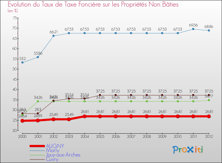 Evolution du taux de la taxe foncière sur les immeubles et terrains non batis pour AUGNY et les communes proches de 2000 à 2012 Comparaison des taux de la taxe foncière sur les immeubles et terrains non batis pour AUGNY et les communes voisines de 2000 à 2012