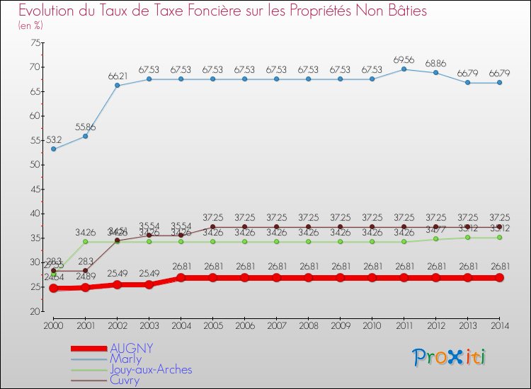 Evolution du taux de la taxe foncière sur les immeubles et terrains non batis pour AUGNY et les communes proches de 2000 à 2014 Comparaison des taux de la taxe foncière sur les immeubles et terrains non batis pour AUGNY et les communes voisines de 2000 à 2014