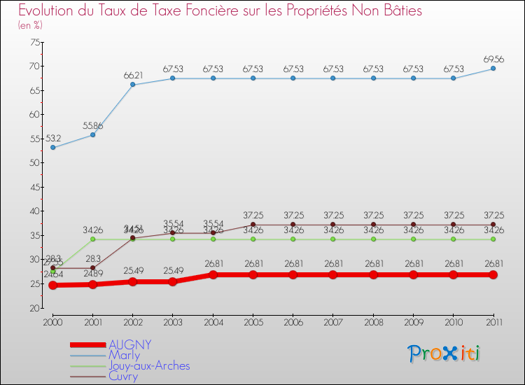 Evolution du taux de la taxe foncière sur les immeubles et terrains non batis pour AUGNY et les communes proches Comparaison des taux de la taxe foncière sur les immeubles et terrains non batis pour AUGNY et les communes voisines