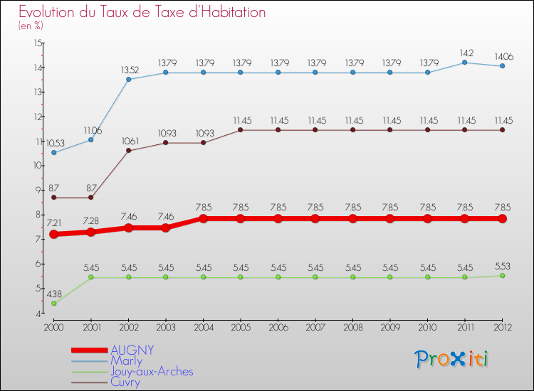 Evolution du taux de la taxe d'habitation pour AUGNY et les communes proches Comparaison des taux de la taxe d'habitation pour AUGNY et les communes voisines