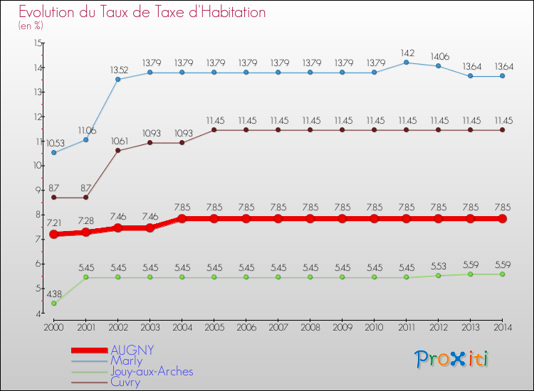 Evolution du taux de la taxe d'habitation pour AUGNY et les communes proches de 2000 à 2014 Comparaison des taux de la taxe d'habitation pour AUGNY et les communes voisines de 2000 à 2014